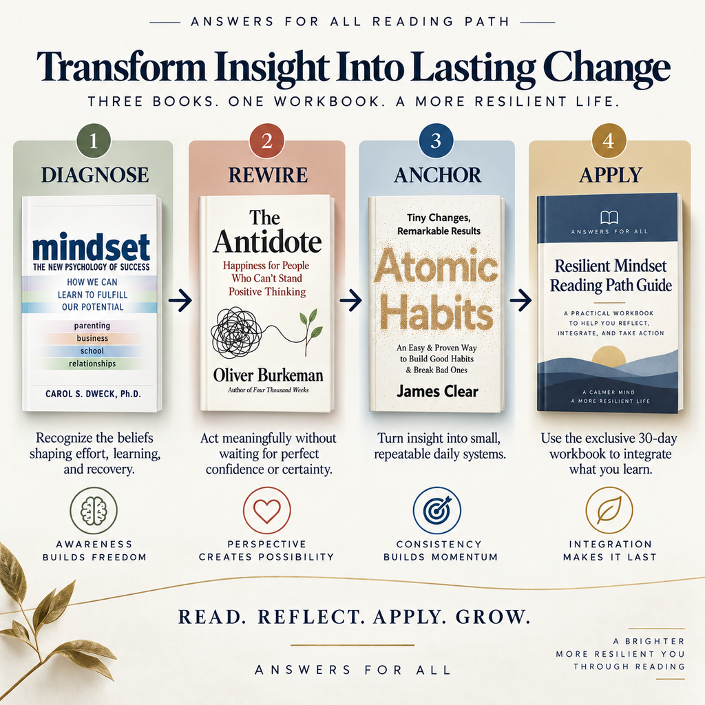 Resilient Mindset Reading Path featuring Mindset, The Antidote, Atomic Habits, and an included 30-day workbook in a four-stage Diagnose, Rewire, Anchor, and Apply sequence.